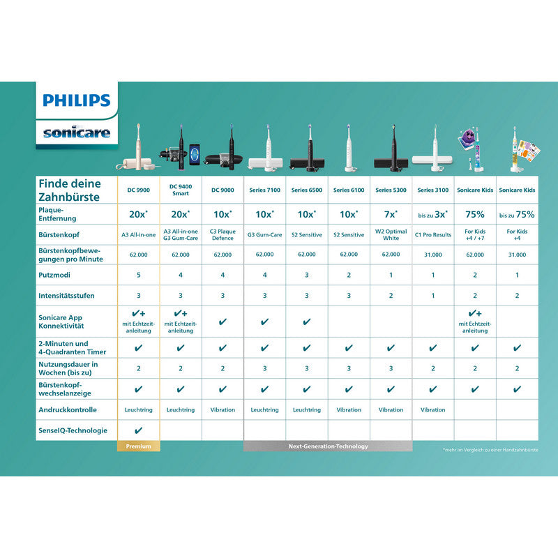Philips Sonicare G3 Premium Gum Care 4x Bürstenköpfe schwarz